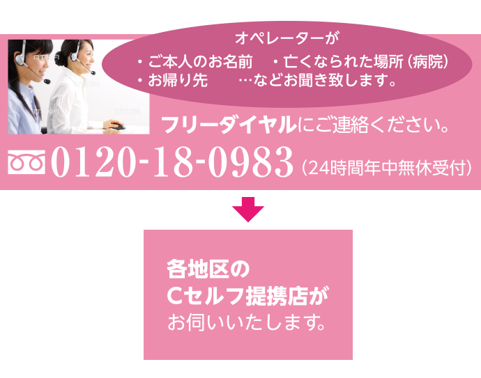 オペレーターが・ご本人のお名前・亡くなられた場所（病院）・お帰り先…などをお聞きいたします。 フリーダイヤルにご連絡ください。（携帯電話からでもかかります） 0120-18-0983 通話料・相談料無料 年中無休・24時間受付→各地区のCセルフ提携店がお伺いいたします。